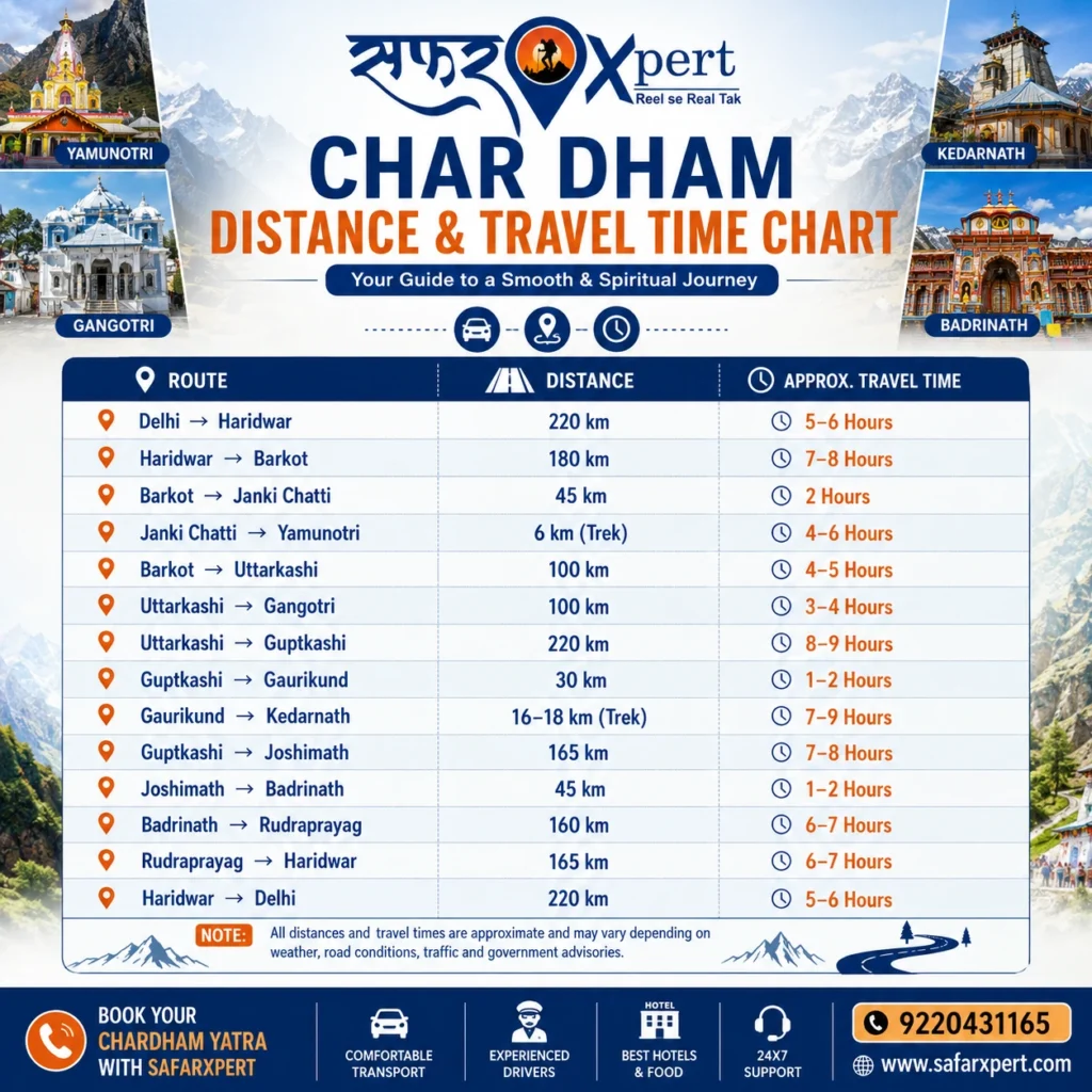 Char Dham Distance & Travel Time Chart from Haridwar, Rishikesh and Dehradun to Yamunotri, Gangotri, Kedarnath and Badrinath