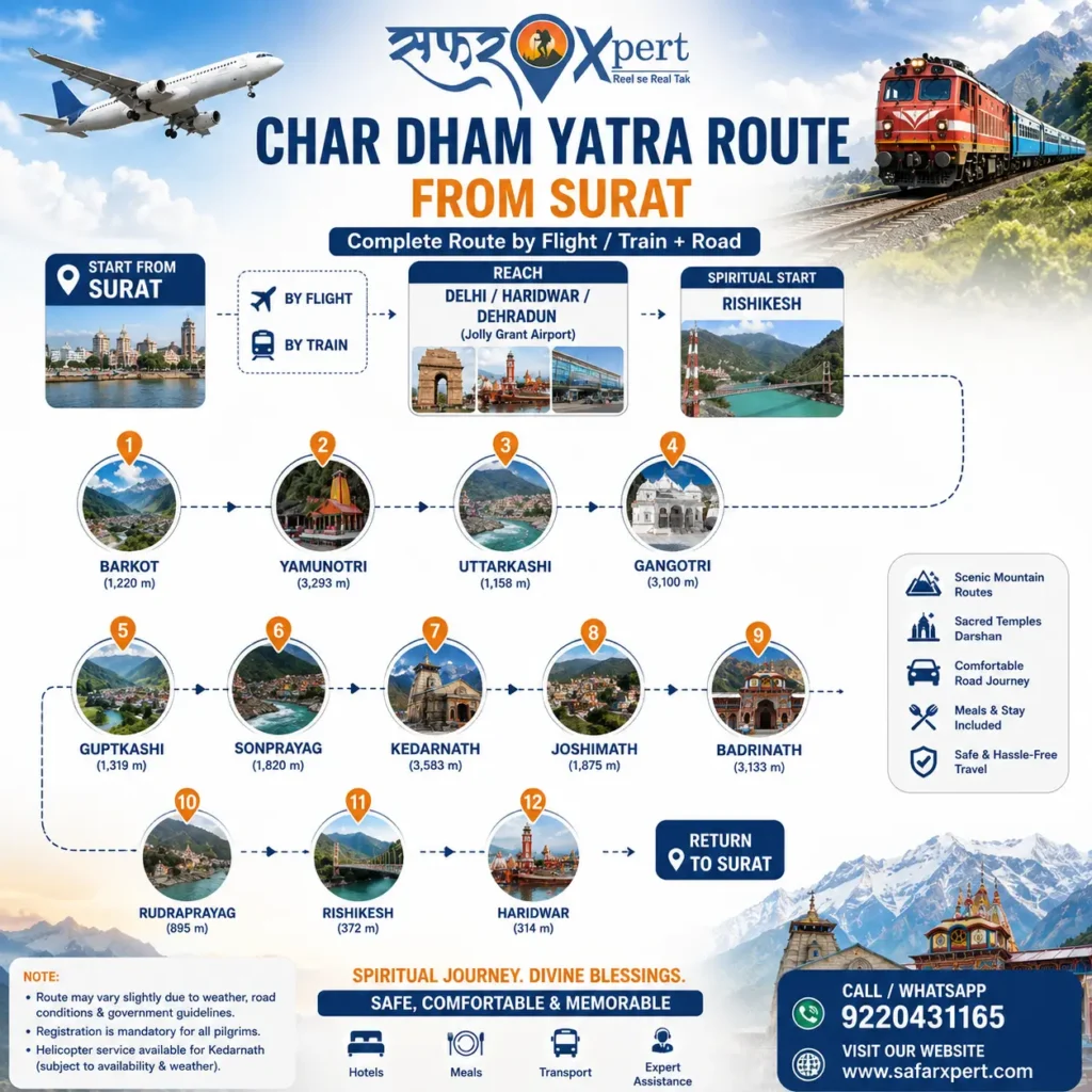 Char Dham route from Surat via Delhi, Haridwar or Dehradun to Yamunotri, Gangotri, Kedarnath and Badrinath.